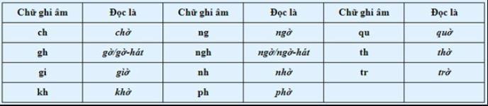 Các phụ âm ghép trong Tiếng Việt